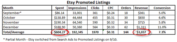 Etsy Promoted Listings Table of income investments and returns